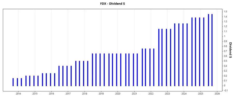 FedEx Dividend Growth