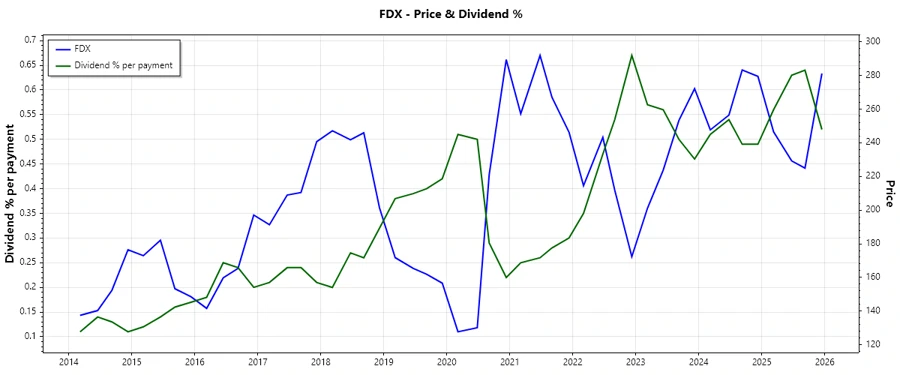 FedEx Dividend History Chart