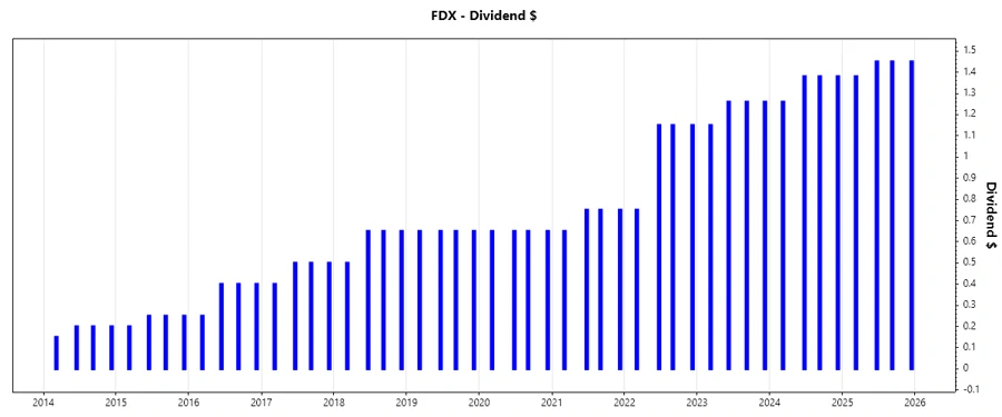 FedEx Dividend Growth Chart