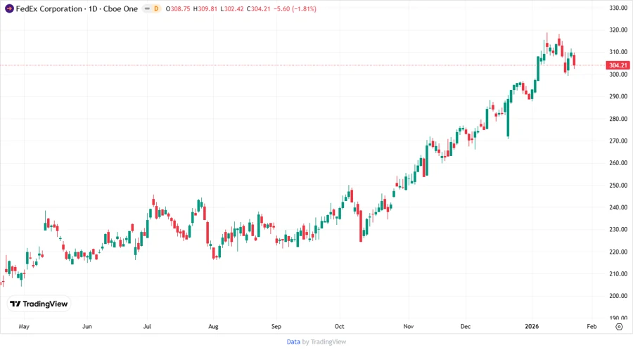 FedEx Price Development Chart