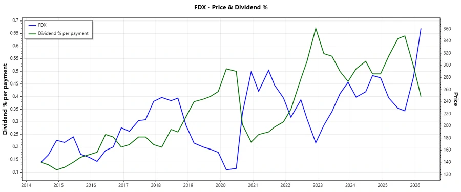 FedEx Dividend History Chart