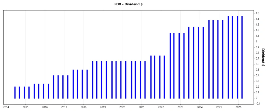 FedEx Dividend Growth Chart