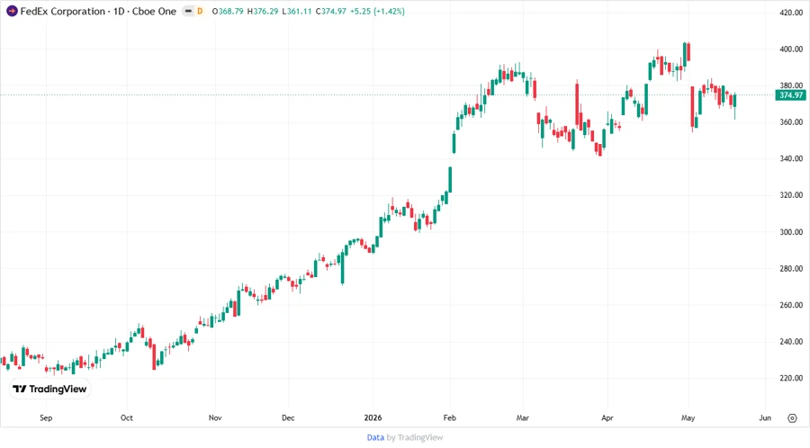 FedEx Stock Price Development