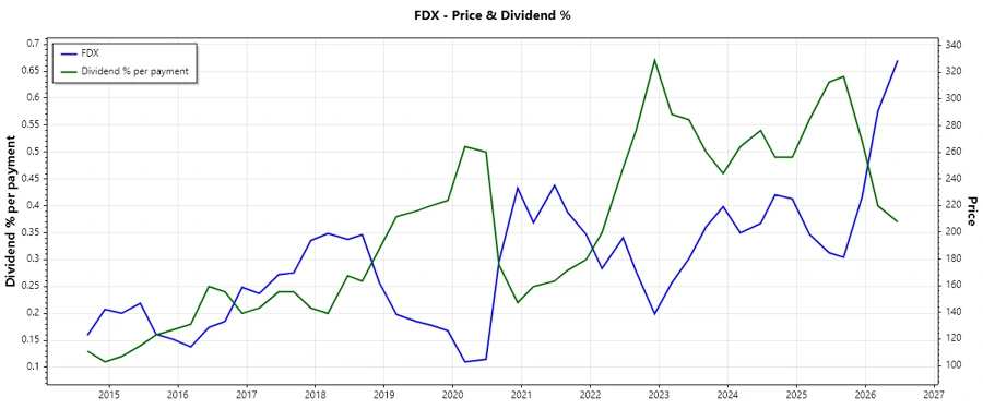 FedEx Dividend History Chart