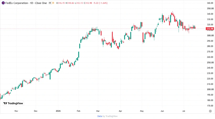 FedEx Price Performance Chart