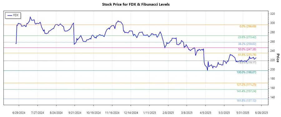 FDX Stock Chart
