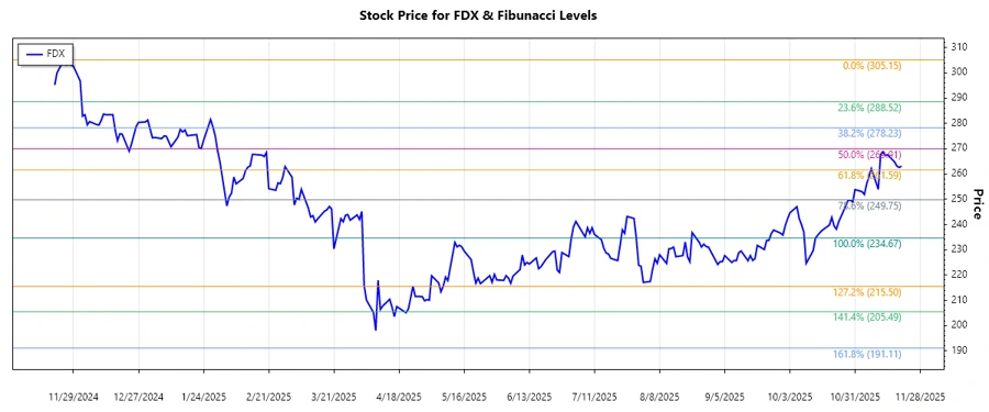 FedEx Stock Chart