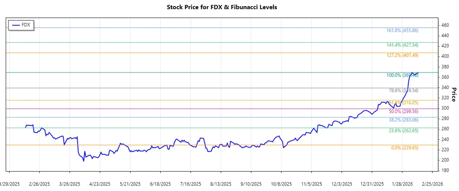 FedEx Corporation Stock Chart