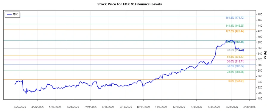FDX Stock Chart