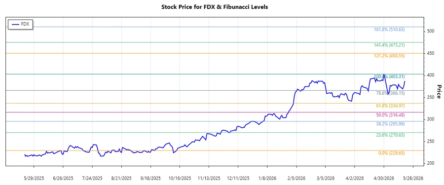 FedEx Stock Chart