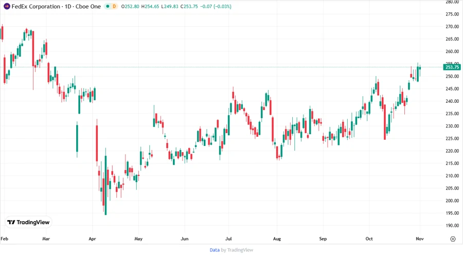 FedEx stock chart