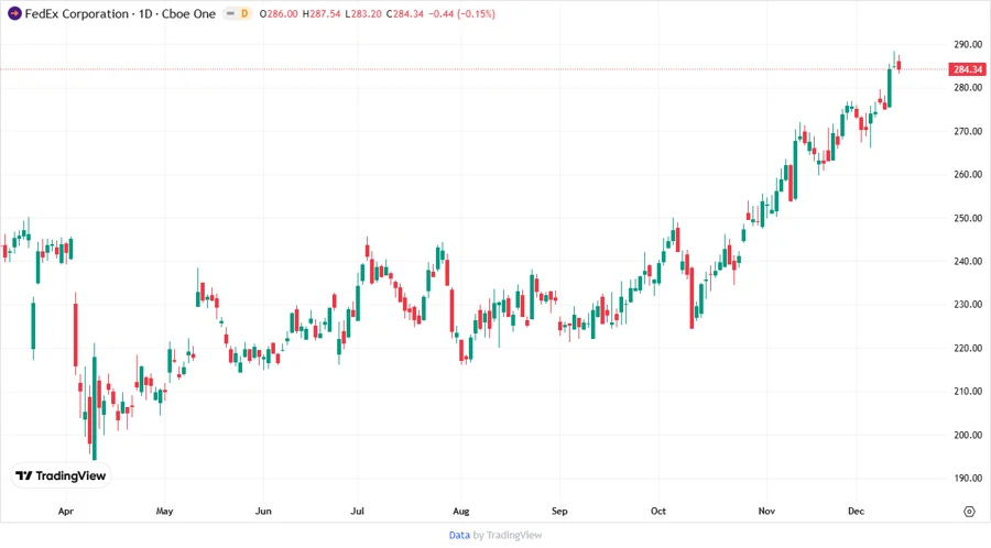 FedEx Stock Price Chart - Responsive