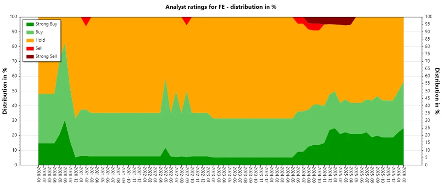 Analyst Ratings History - FirstEnergy Corp.