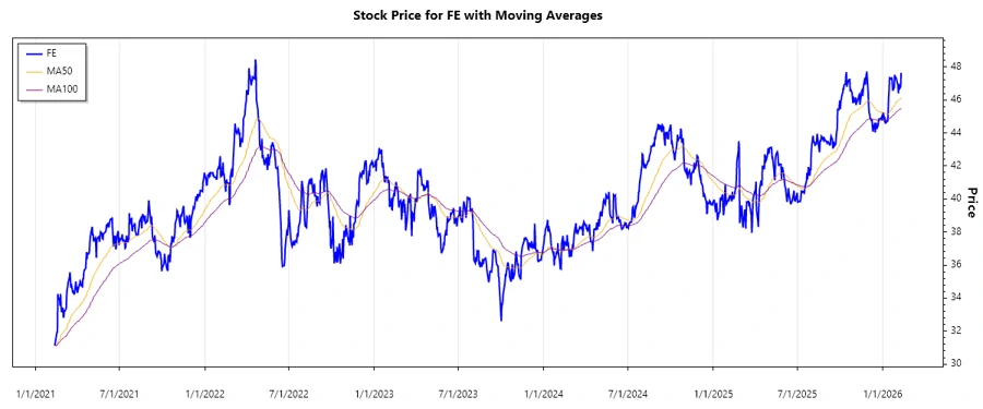 Stock Price Chart - FirstEnergy Corp.