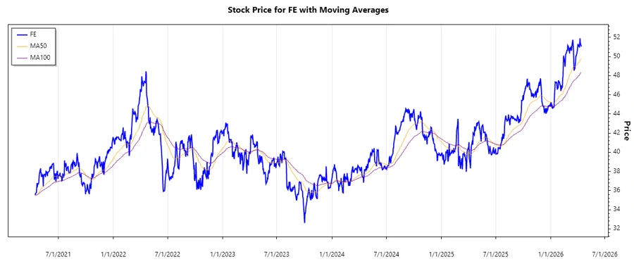 Stock Price History