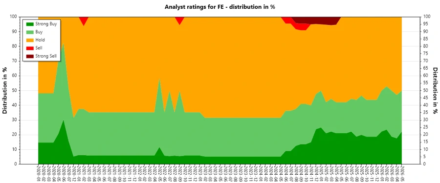Historical analyst ratings of FirstEnergy Corp.