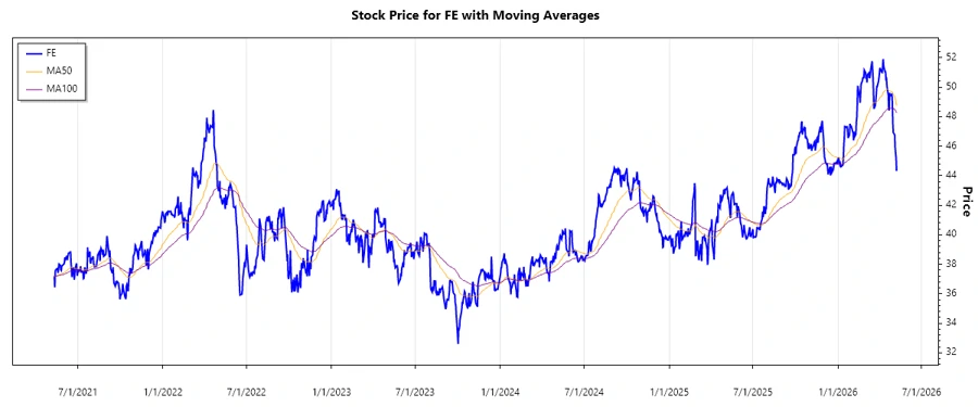 Stock performance chart of FirstEnergy Corp.