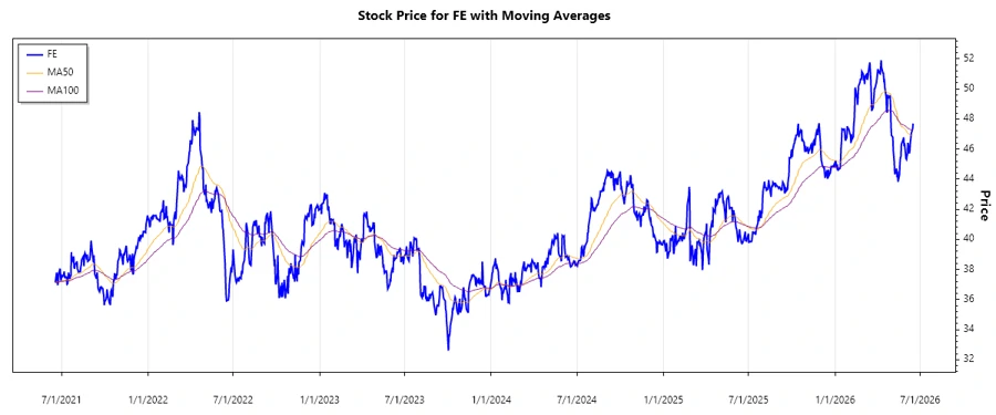 FirstEnergy Stock Chart