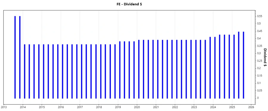 Dividend Growth Chart