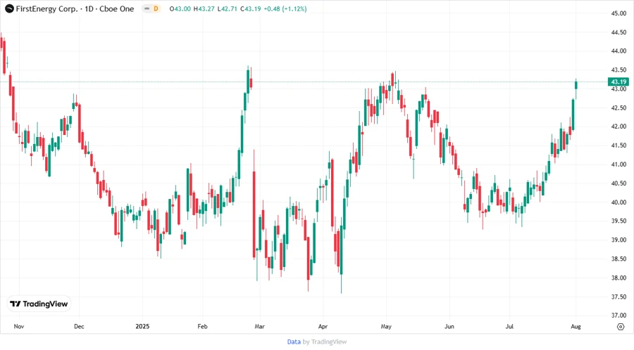 Price Development Chart
