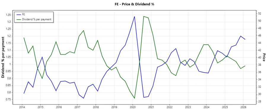 Dividend History Trend