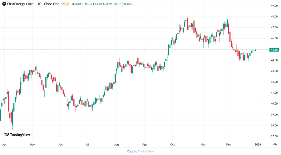 Stock Price Development