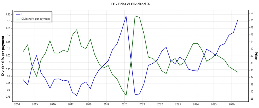 Dividend History Chart