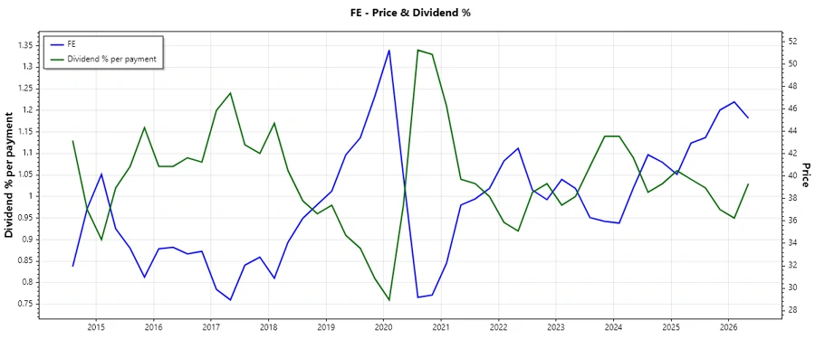 Dividend History Chart