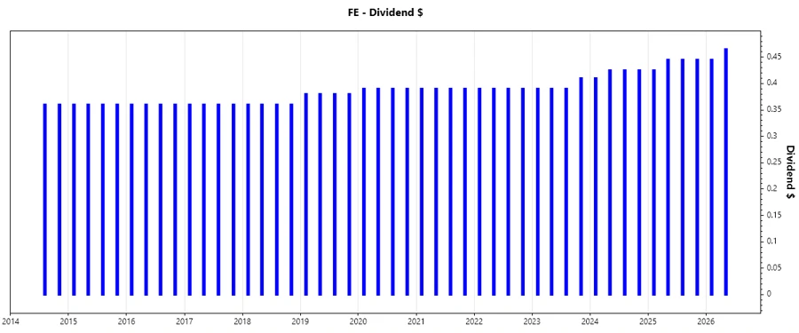Dividend Growth Chart