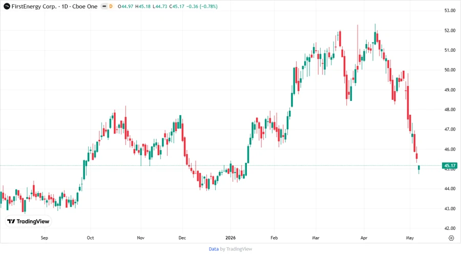 Price Development Chart