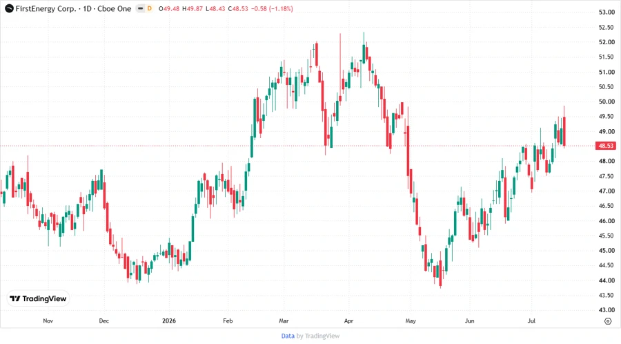 FirstEnergy Stock Price Development Chart
