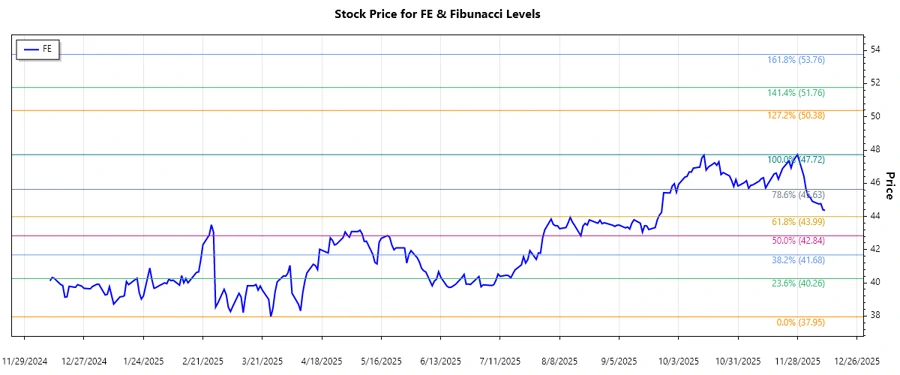 FirstEnergy Corp stock chart showing trend and retracement levels