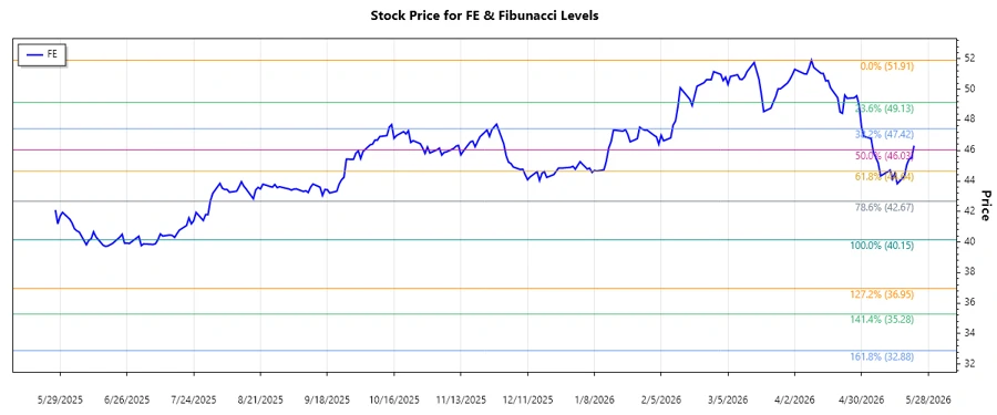 FirstEnergy Corp. Stock Chart