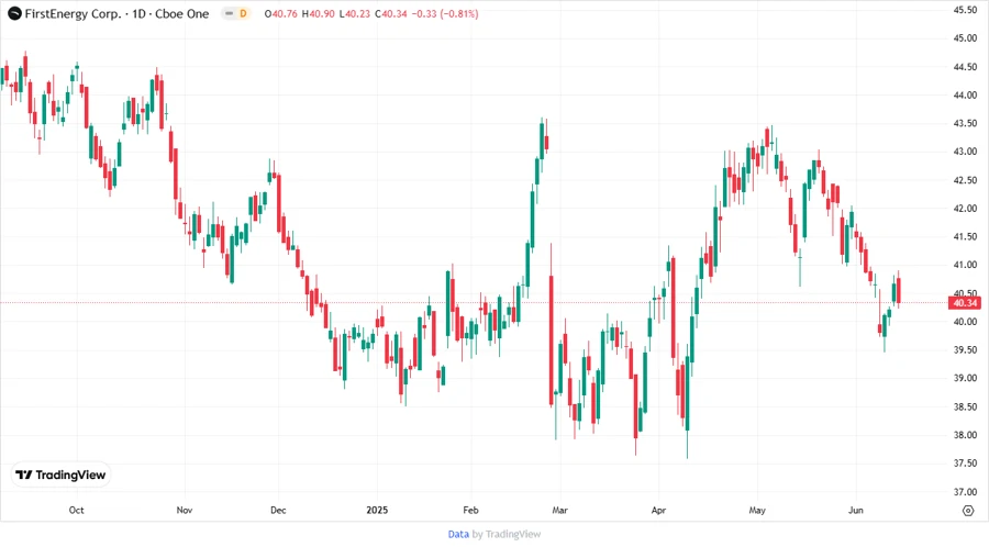 Stock Price Chart for FirstEnergy Corp.