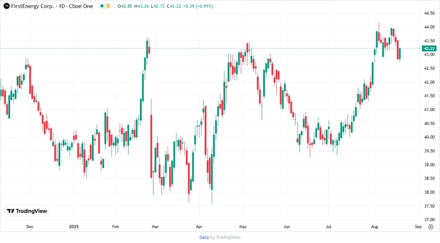 FirstEnergy Corp. Stock Chart
