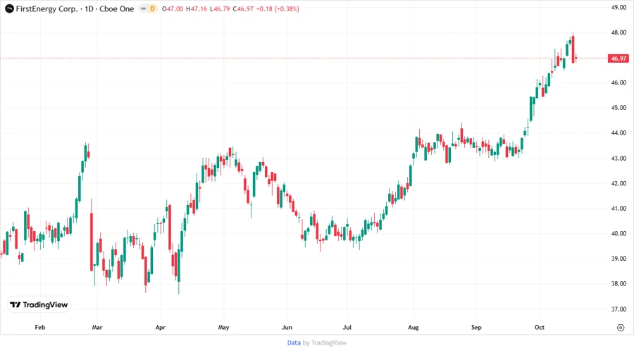 FirstEnergy Corp. Stock Chart