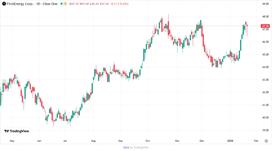 FirstEnergy Stock Chart