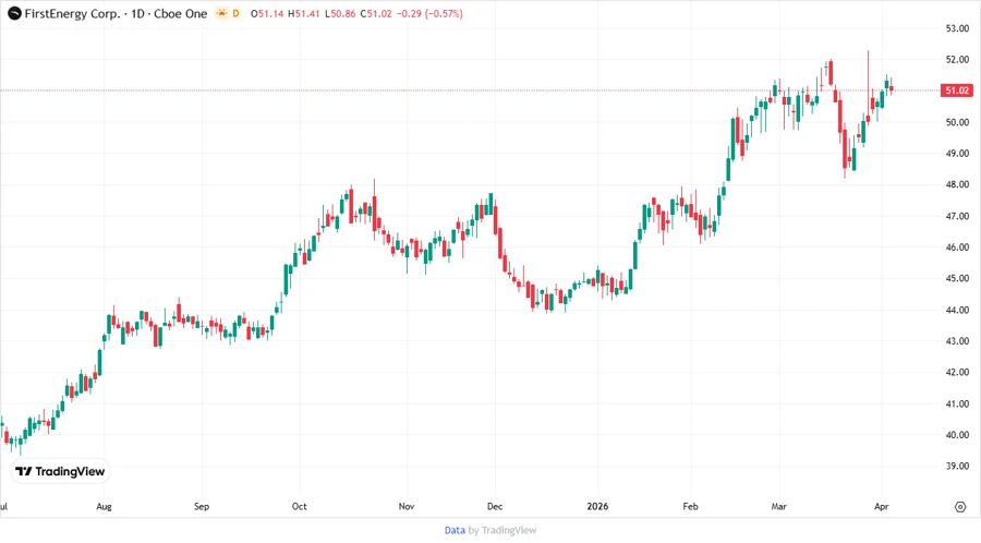 FirstEnergy Corp. Stock Chart