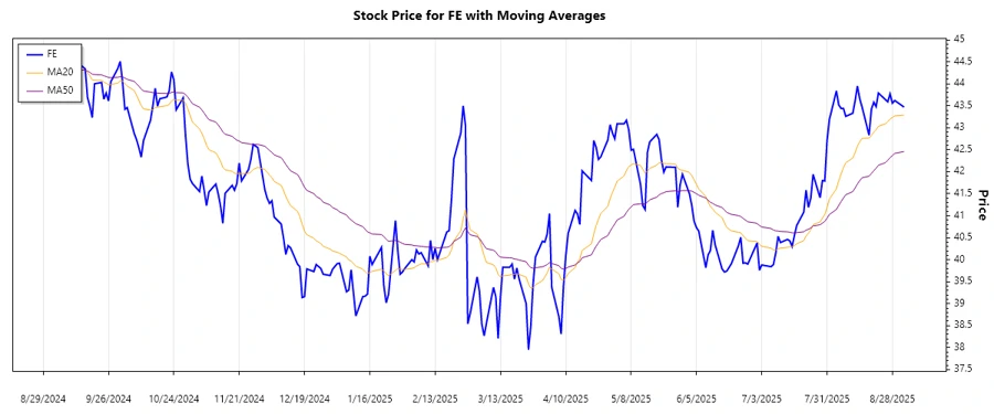 FirstEnergy Corp. Stock Chart Representing Trend