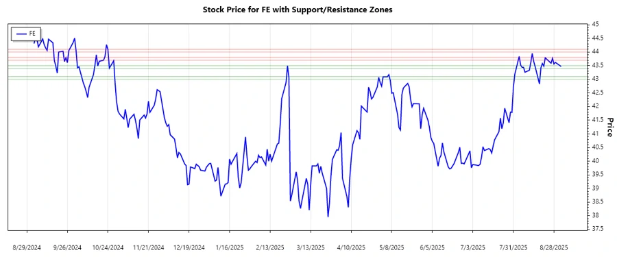FirstEnergy Corp. Support & Resistance Levels
