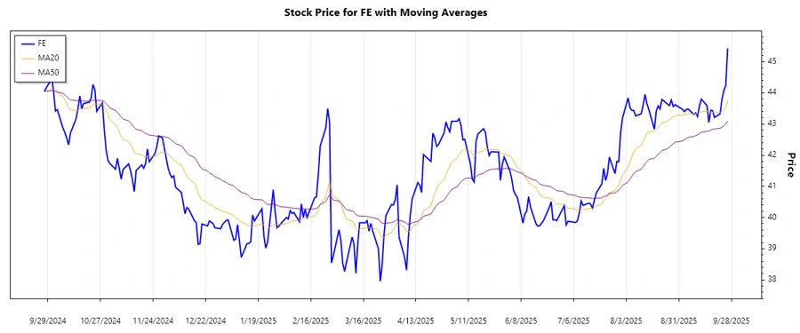 Stock Trend Chart