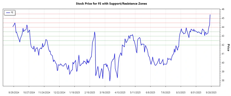Support and Resistance Chart