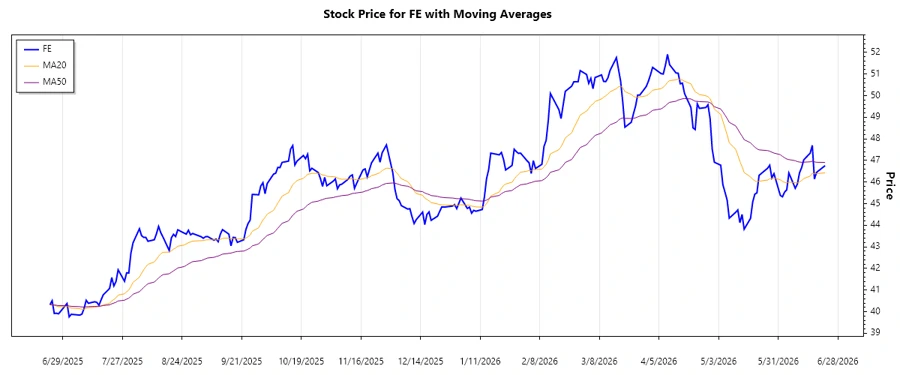 FirstEnergy Corp. Stock Chart