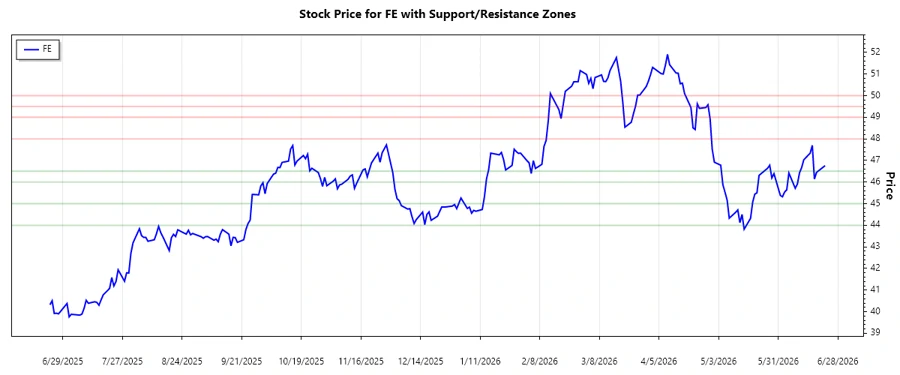 Support and Resistance Analysis of FE