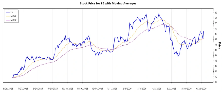 Trend Analysis Chart