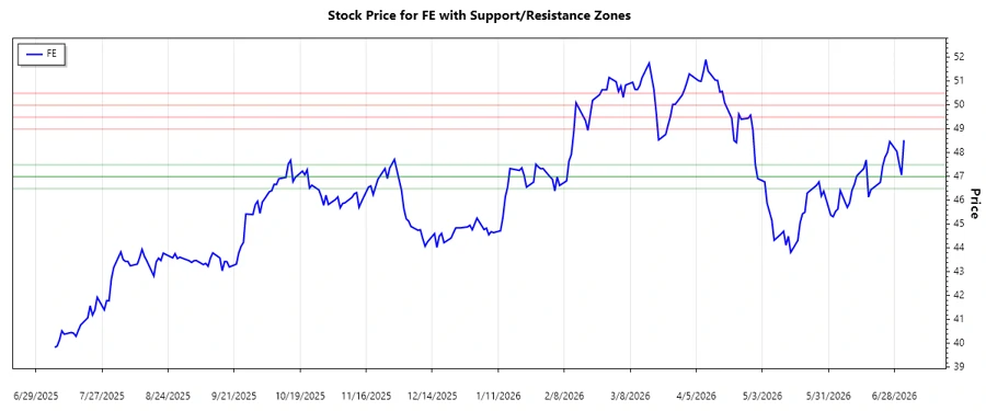 Support and Resistance Analysis Chart
