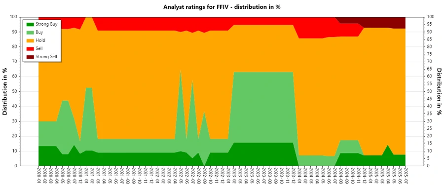 Analyst Ratings History for FFIV