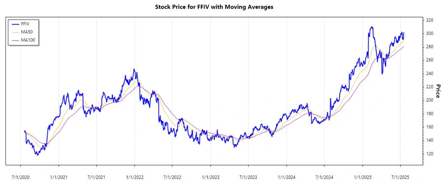 Stock Chart for FFIV