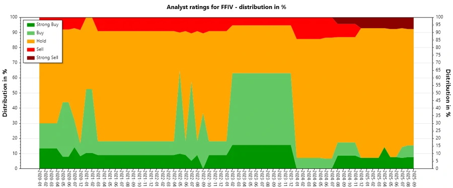Analyst Ratings History for F5, Inc.