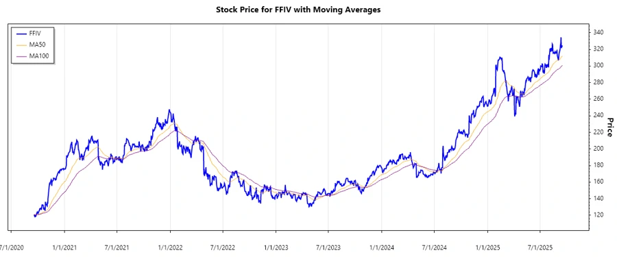 Stock Chart for F5, Inc.